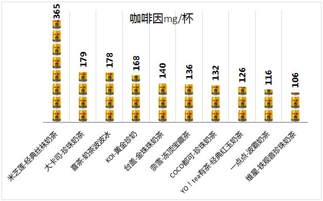 奶茶咖啡因含量排行榜 一杯顶几罐红牛